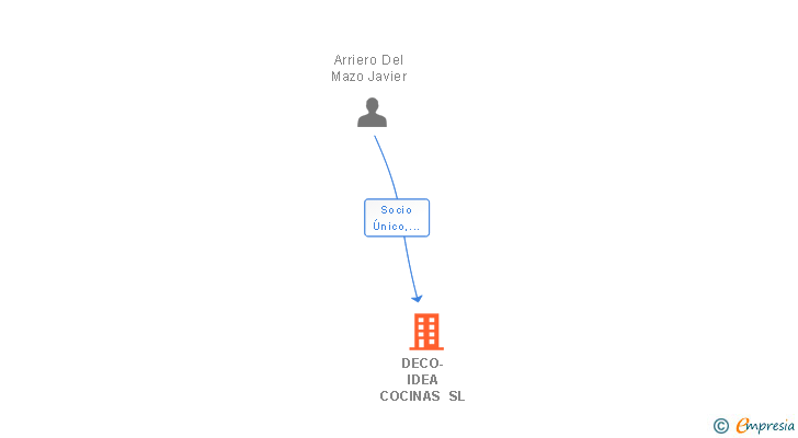 Vinculaciones societarias de KOES COMERCIO GESTION SL