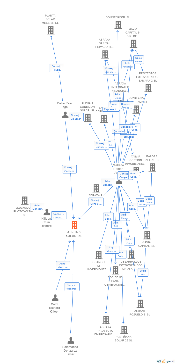 Vinculaciones societarias de ALPHA 3 SOLAR SL