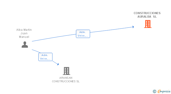 Vinculaciones societarias de CONSTRUCCIONES AURALBA SL