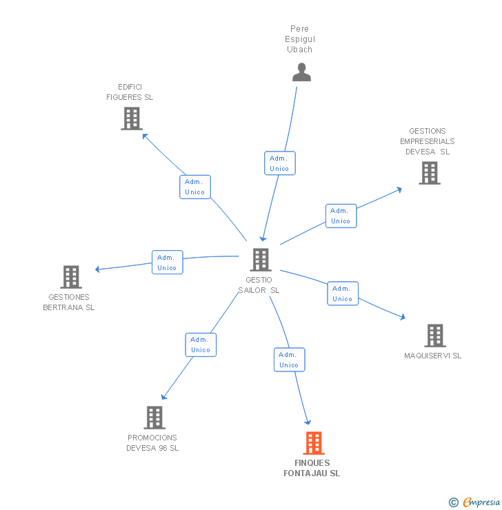 Vinculaciones societarias de FINQUES FONTAJAU SL