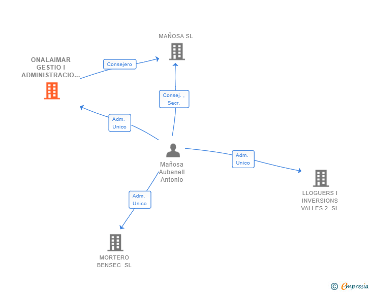 Vinculaciones societarias de ONALAIMAR GESTIO I ADMINISTRACIO D'ACTIUS SL