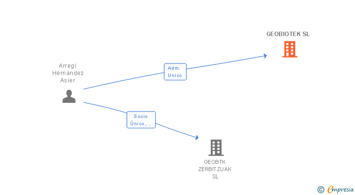 Vinculaciones societarias de GEOBIOTEK SL