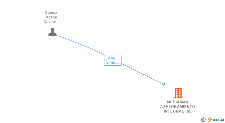 Vinculaciones societarias de MEDIAMAX ASESORAMIENTO INTEGRAL SL