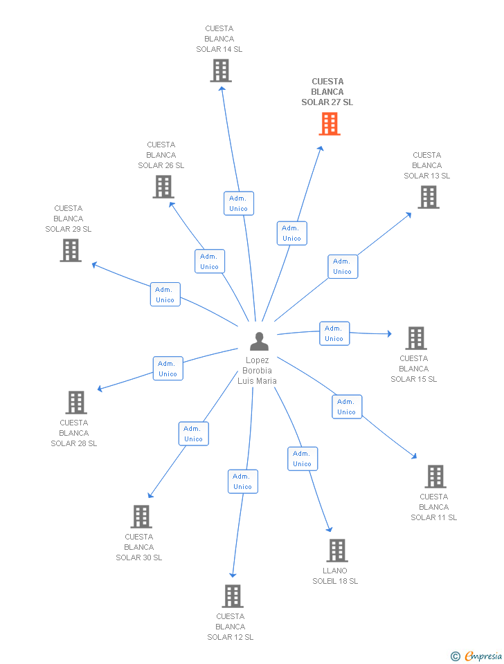 Vinculaciones societarias de CUESTA BLANCA SOLAR 27 SL