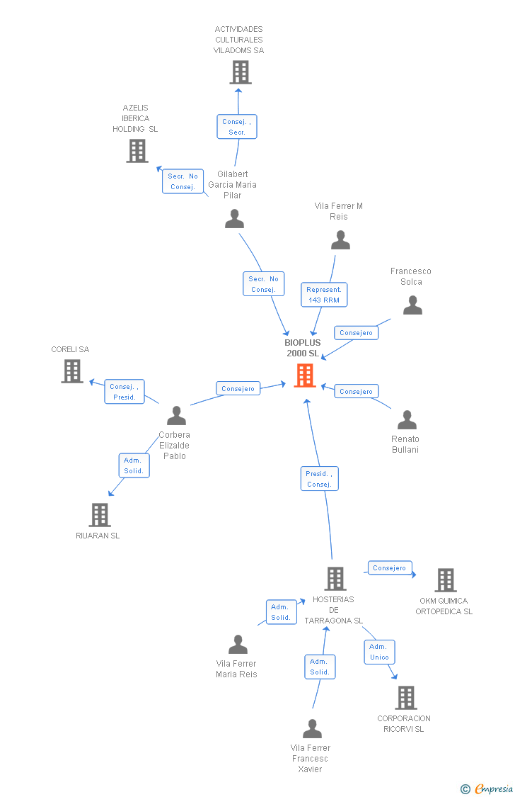 Vinculaciones societarias de BIOPLUS 2000 SL