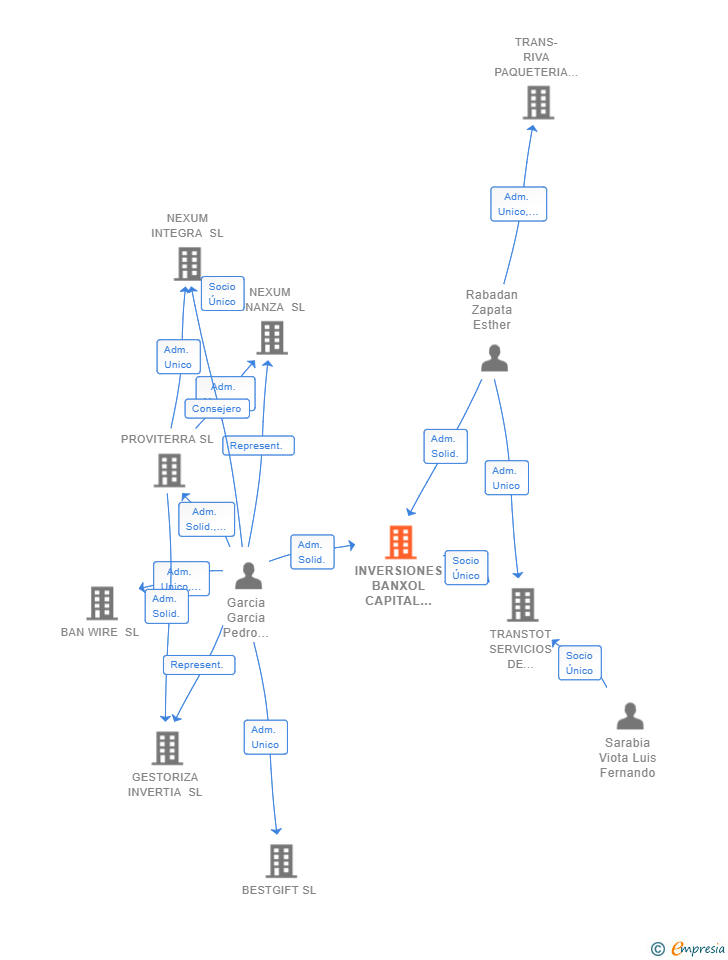 Vinculaciones societarias de INVERSIONES BANXOL CAPITAL 2017 SL