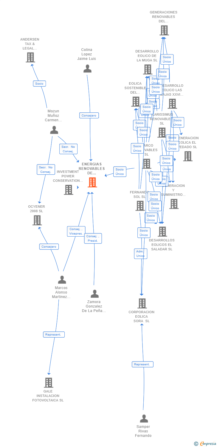 Vinculaciones societarias de ENERGIAS RENOVABLES DE ORMONDE 26 SL