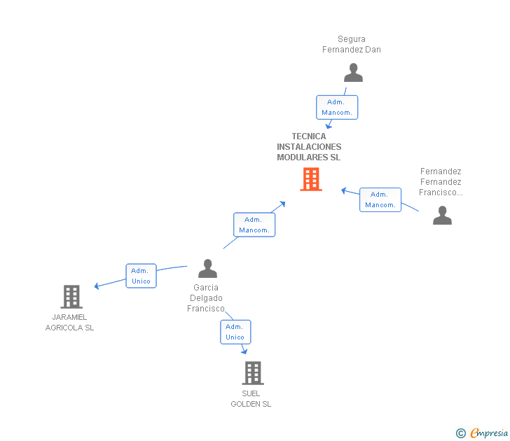 Vinculaciones societarias de TECNICA INSTALACIONES MODULARES SL