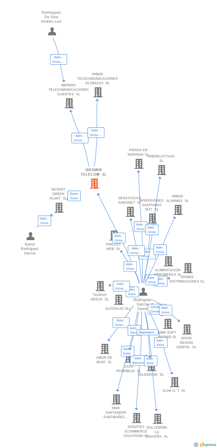 Vinculaciones societarias de IBERWIX TELECOM SL