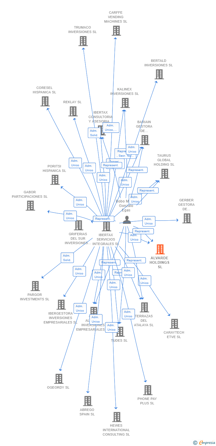 Vinculaciones societarias de ALVARDE HOLDINGS SL