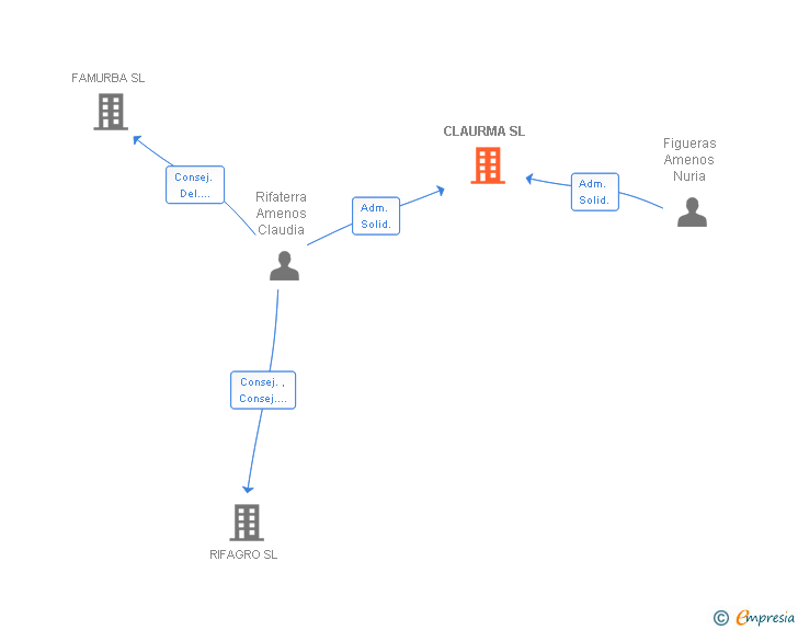 Vinculaciones societarias de CLAURMA SL
