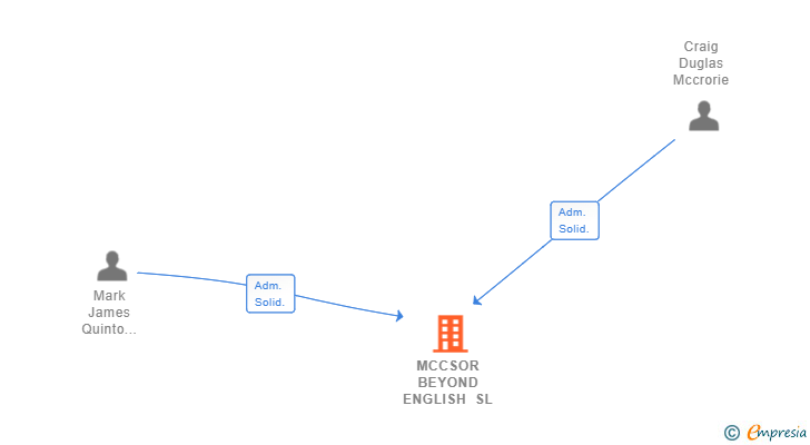 Vinculaciones societarias de MCCSOR BEYOND ENGLISH SL
