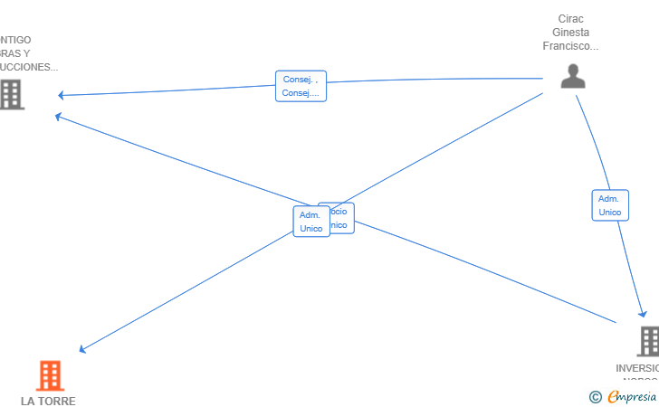 Vinculaciones societarias de LA TORRE DE CIRAC SL