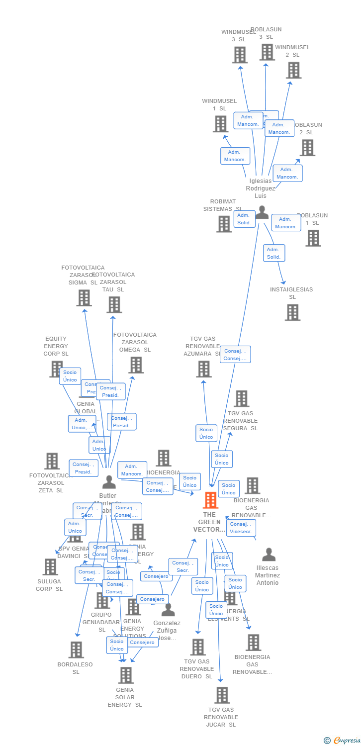 Vinculaciones societarias de THE GREEN VECTOR GASES RENOVABLES SL