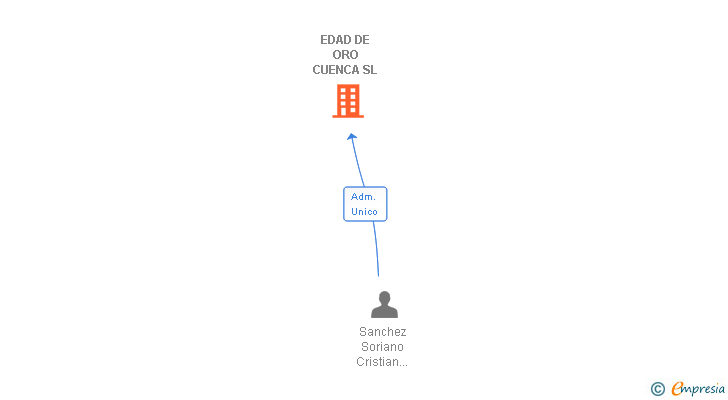 Vinculaciones societarias de EDAD DE ORO CUENCA SL