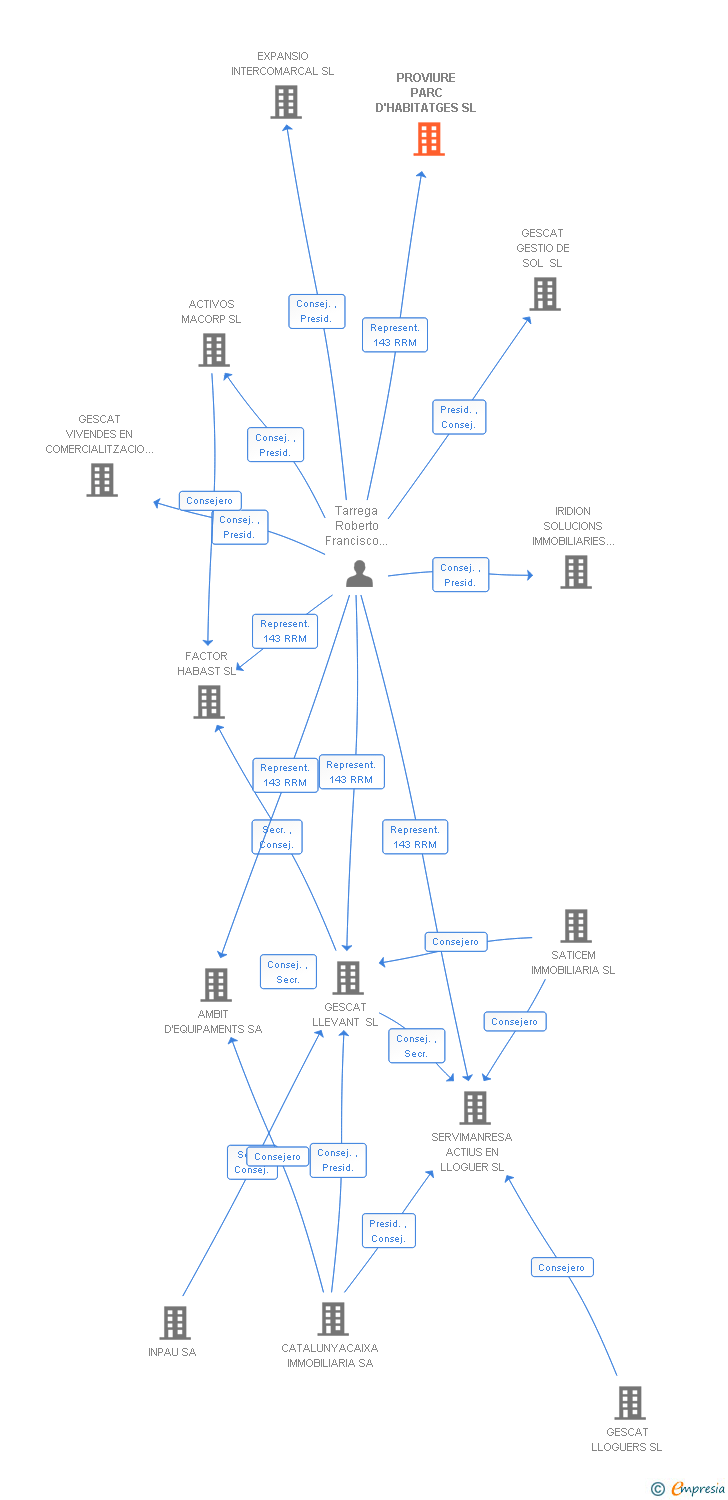 Vinculaciones societarias de PROVIURE PARC D'HABITATGES SL