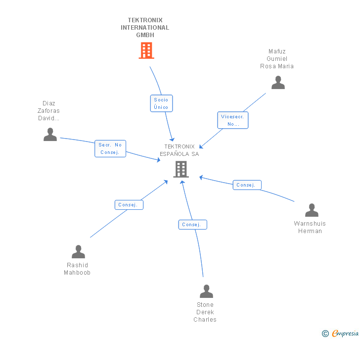 Vinculaciones societarias de TEKTRONIX INTERNATIONAL GMBH