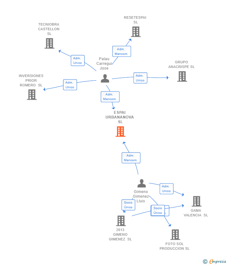 Vinculaciones societarias de ESPAI URBANANOVA SL