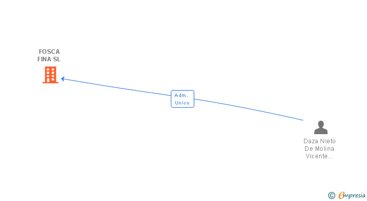 Vinculaciones societarias de FOSCA FINA SL