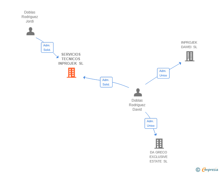 Vinculaciones societarias de SERVICIOS TECNICOS INPROJEK SL