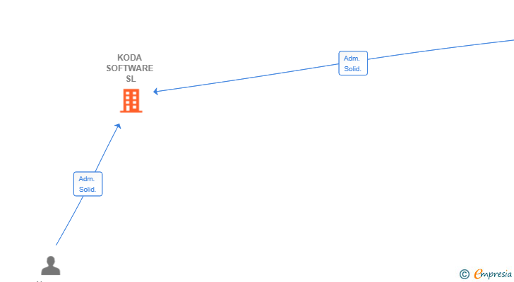 Vinculaciones societarias de KODA SOFTWARE SL
