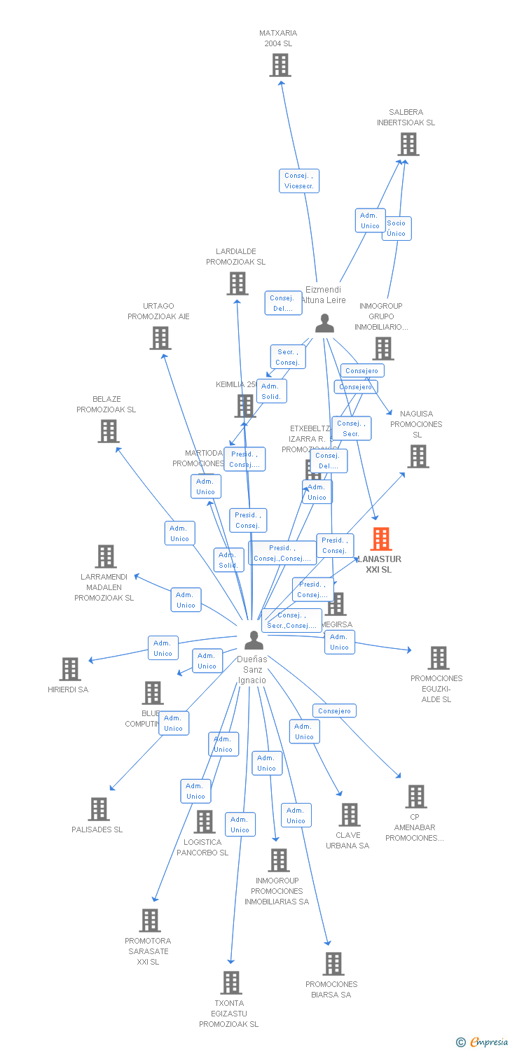 Vinculaciones societarias de LANASTUR XXI SL
