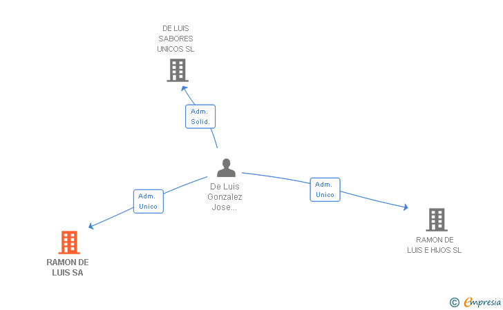 Vinculaciones societarias de RAMON DE LUIS SA