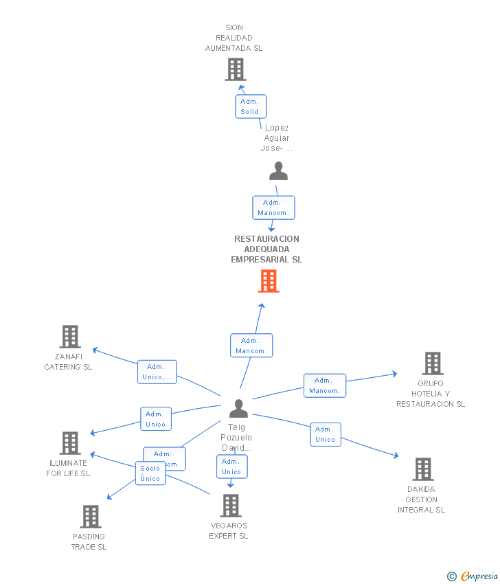 Vinculaciones societarias de RESTAURACION ADEQUADA EMPRESARIAL SL