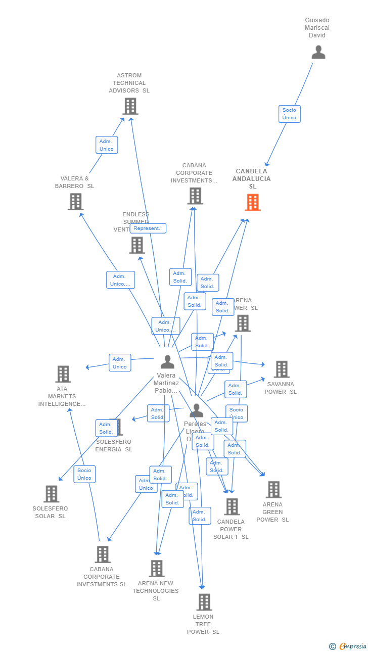 Vinculaciones societarias de CANDELA ANDALUCIA SL