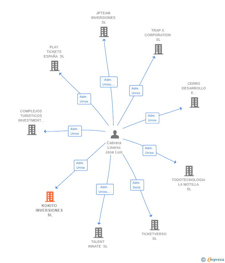 Vinculaciones societarias de KOKITO INVERSIONES SL