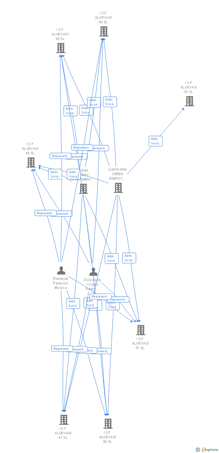 Vinculaciones societarias de I S F ALGEVASI 42 SL
