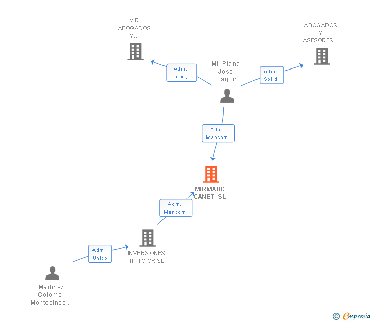 Vinculaciones societarias de MIRMARC CANET SL