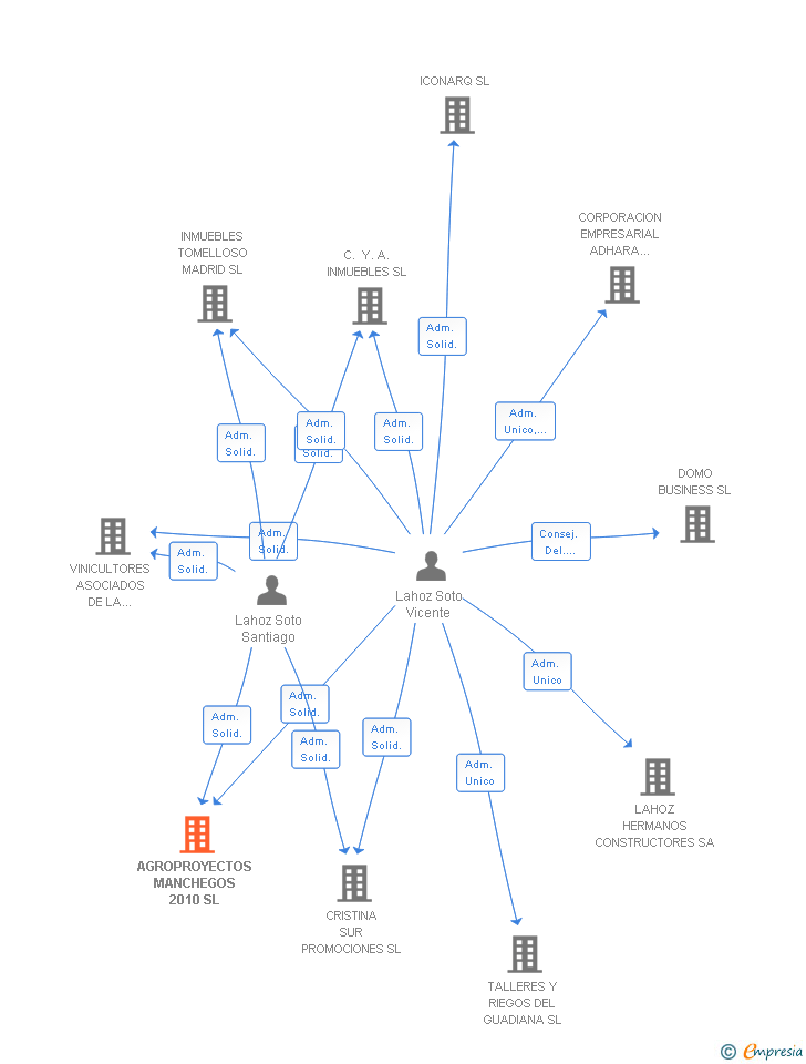 Vinculaciones societarias de AGROPROYECTOS MANCHEGOS 2010 SL