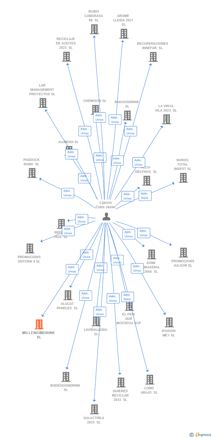 Vinculaciones societarias de MILLENIUMDRINK SL