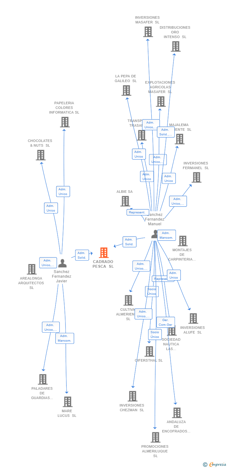 Vinculaciones societarias de CADRADO PESCA SL