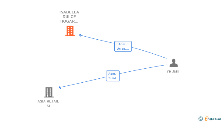 Vinculaciones societarias de ISABELLA DULCE HOGAR 2018 IMPORT EXPORT SL