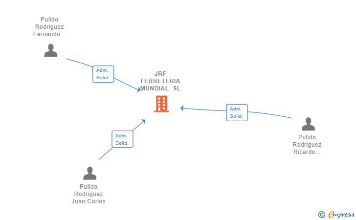 Vinculaciones societarias de JRF FERRETERIA MUNDIAL SL