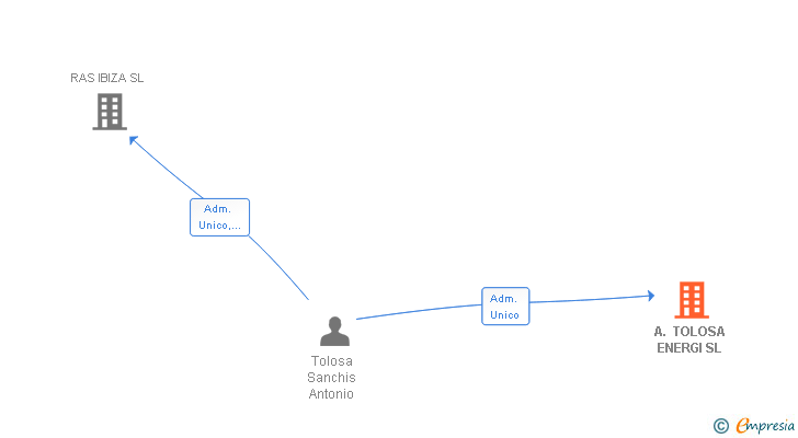 Vinculaciones societarias de A. TOLOSA ENERGI SL