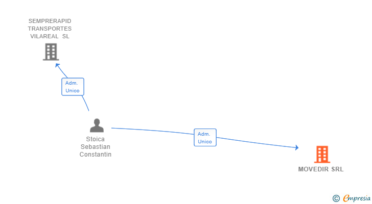 Vinculaciones societarias de MOVEDIR SRL