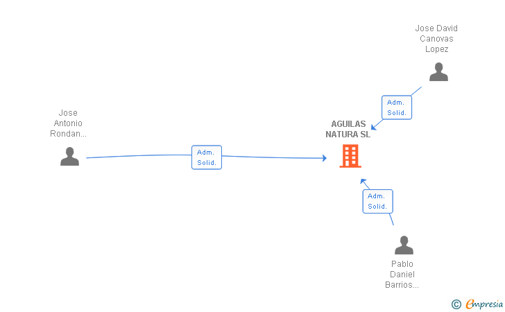 Vinculaciones societarias de AGUILAS NATURA SL