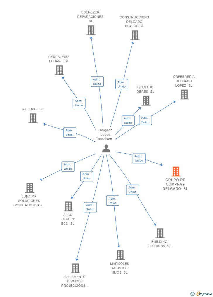 Vinculaciones societarias de GRUPO DE COMPRAS DELGADO SL