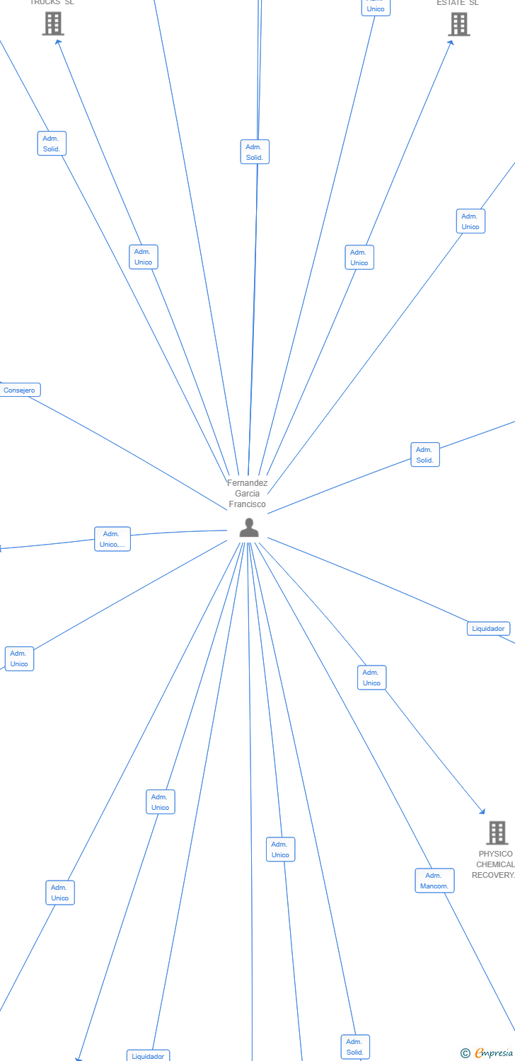 Vinculaciones societarias de 2PG HOSTELERIA SL
