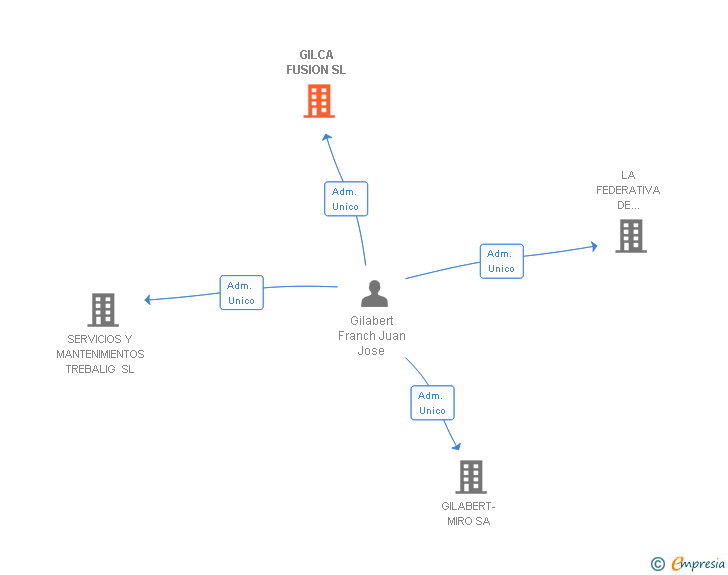 Vinculaciones societarias de GILCA FUSION SL