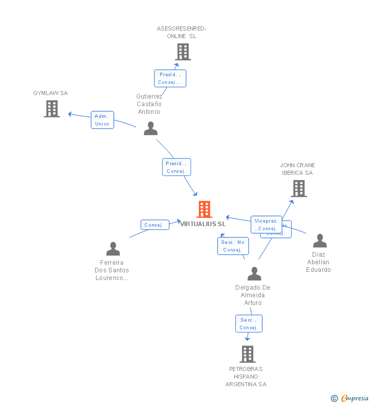 Vinculaciones societarias de VIRTUALIUS SL