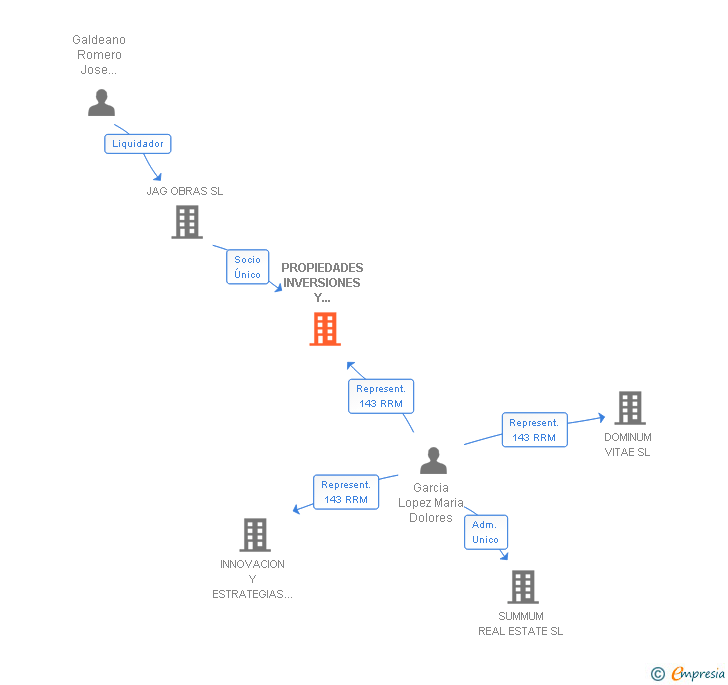 Vinculaciones societarias de PROPIEDADES INVERSIONES Y COMUNIDADES SL