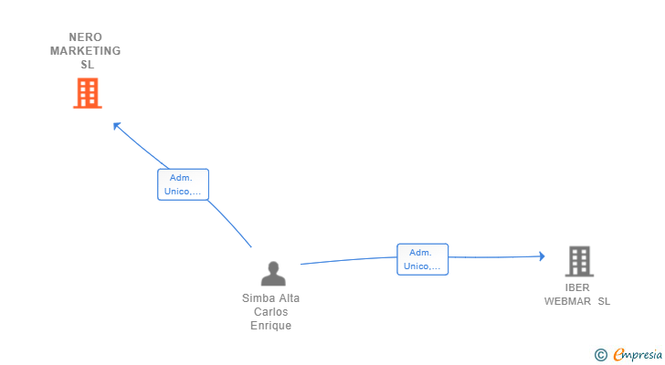 Vinculaciones societarias de NERO MARKETING SL