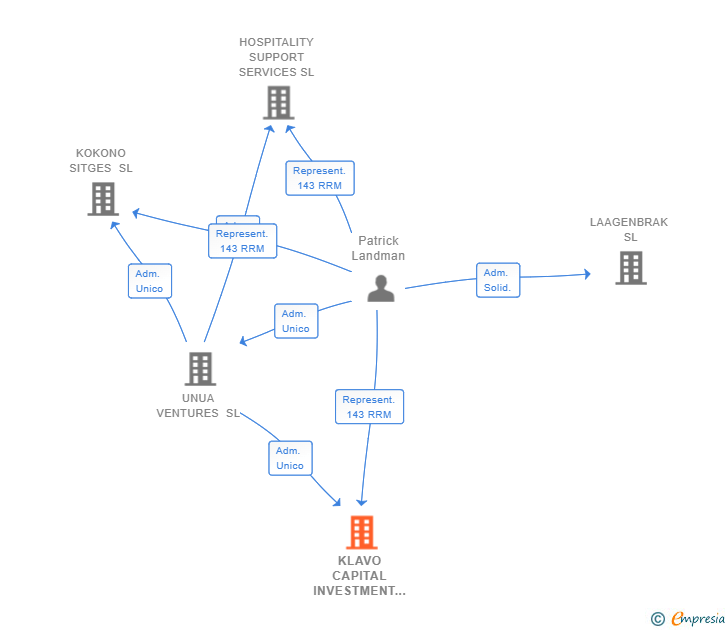 Vinculaciones societarias de KLAVO CAPITAL INVESTMENT SL