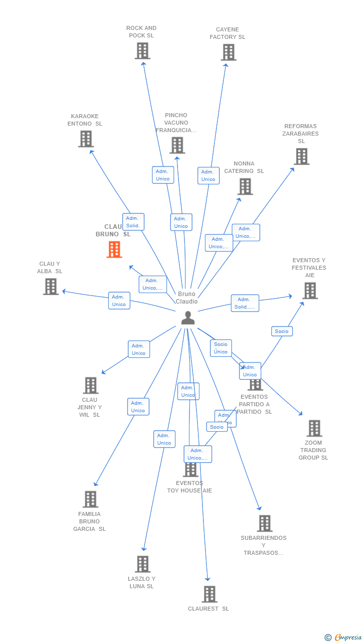 Vinculaciones societarias de CLAU BRUNO SL
