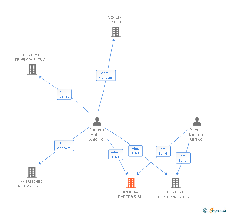 Vinculaciones societarias de AMAINA SYSTEMS SL