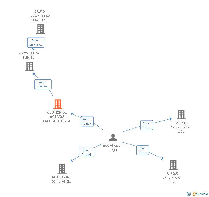 Vinculaciones societarias de GESTION DE ACTIVOS ENERGETICOS SL